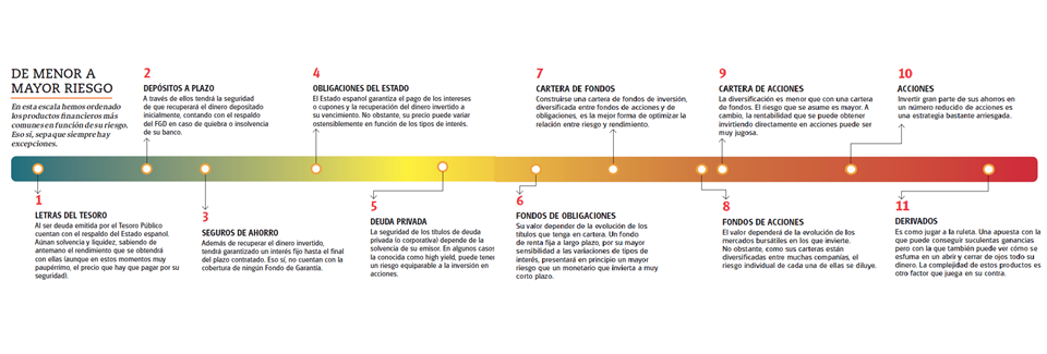 Hemos formulado en grandes líneas una escala de seguridad (o riesgo) con los principales productos financieros a su alcance